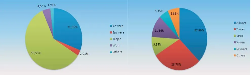 Figure 3: Left: Distribution of new malware detected by PandaLabs in the third quarter of 2008 based on malware type