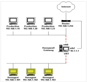 Figure 4: The Honeynet Project's proposed architecture for a honeynet.[25]