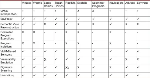 Table 1: A comparison of malware defensive techniques and selected malware.