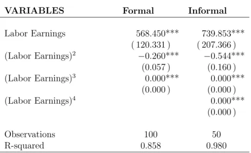 Table 1.1: OLS Results, Polynomial Fitted to Reproduce the Pre-Wage Subsidy Empirical Distribution