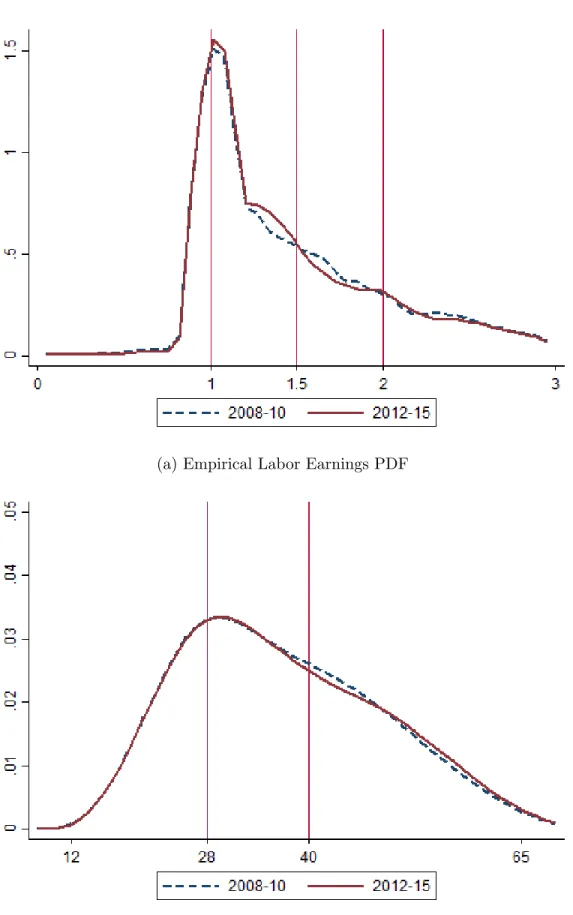Figure 1.2: Formal Labor Earnings and Age PDF