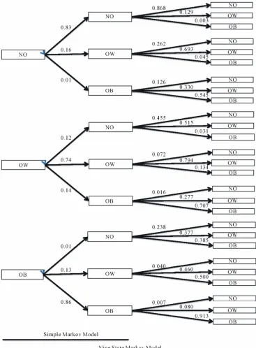 Figure 1. The simple and nine BMI state Markov model. 