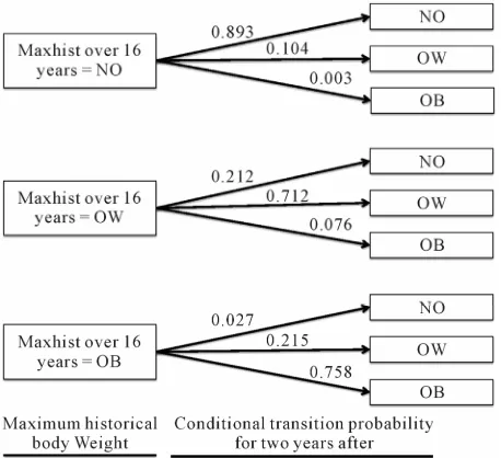 Table 1For example, men who are OB have a 14.1% chance 