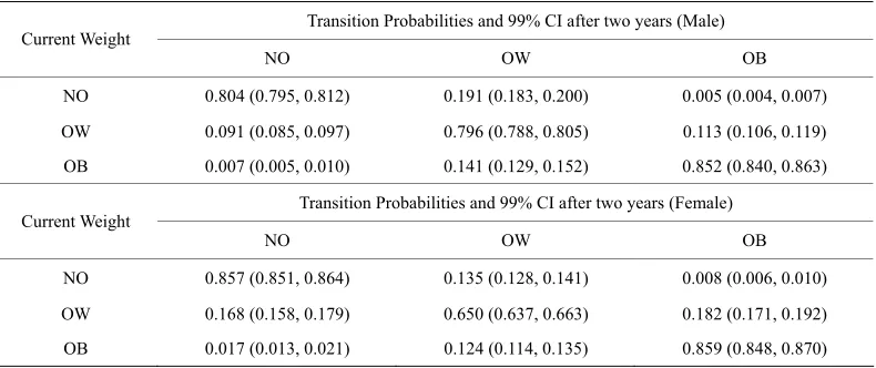Table 1. Transition Probabilities for each BMI state independent of age (row to column)