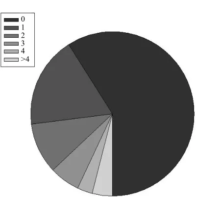 Figure 3.Number of times the Maxhist hypothesis is broken Figure 4. Illustration of the strength of Maxhist hy-pothesis