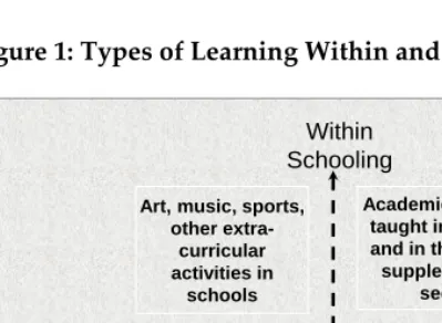 Figure 1: Types of Learning Within and Outside Schooling   