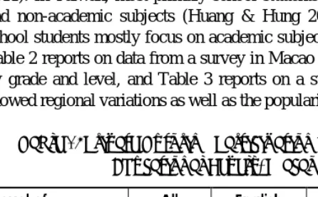 Table 2 reports on data from a survey in Macao that showed variations  by grade and level, and Table 3 reports on a survey in Thailand that  showed regional variations as well as the popularity of specific subjects