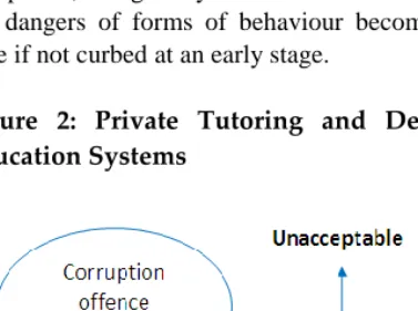 Figure  2:  Private  Tutoring  and  Degrees  of  Corruption  in  Education Systems 