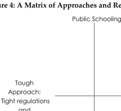 Figure 4: A Matrix of Approaches and Relationships  Public Schooling  Tough  Approach:  Tight regulations  and  enforcement  Soft  Approach:  Loose regulations and enforcement  Private Supplementary  Tutoring  Source: Adapted from Kim (2013)