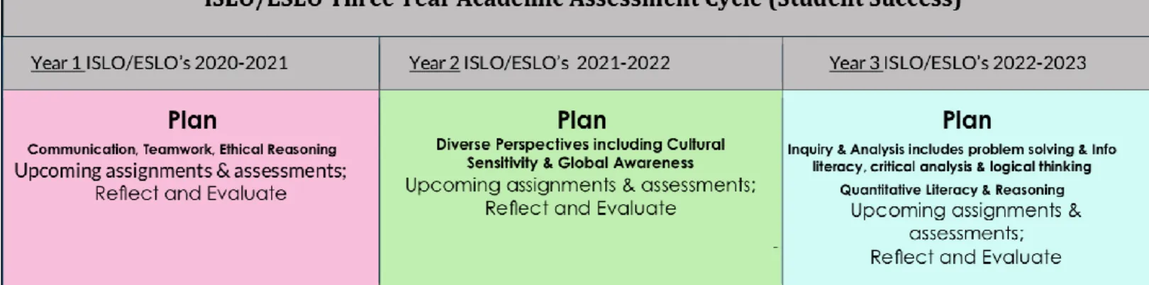 Figure 1:  Oregon Tech ISLO/ESLO Three Year Cycle of Academic Assessment 