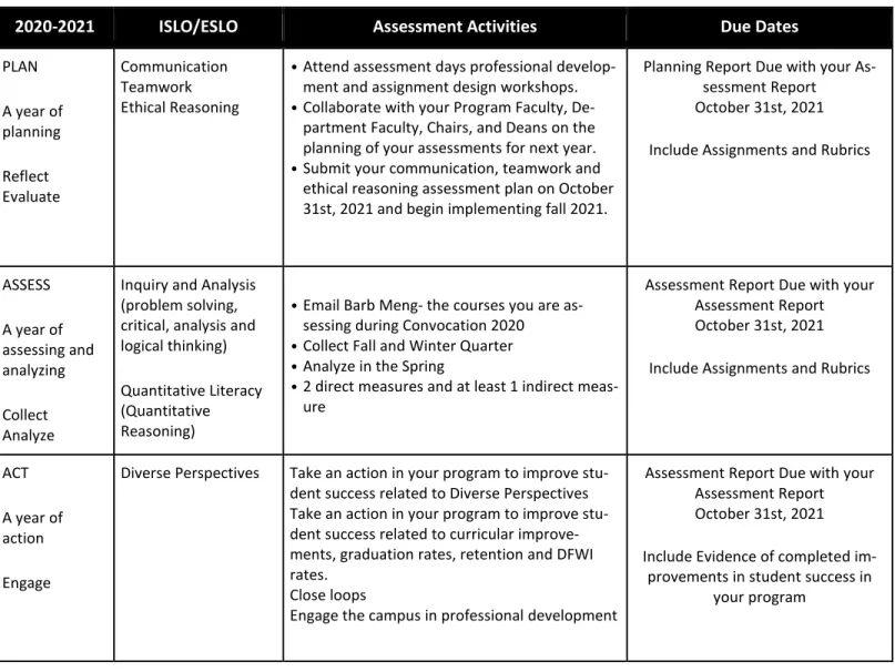 Figure 2:  2020-2021 Plan, Assess and Act  