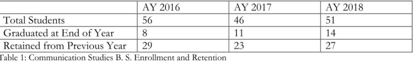 Table 1: Communication Studies B. S. Enrollment and Retention 