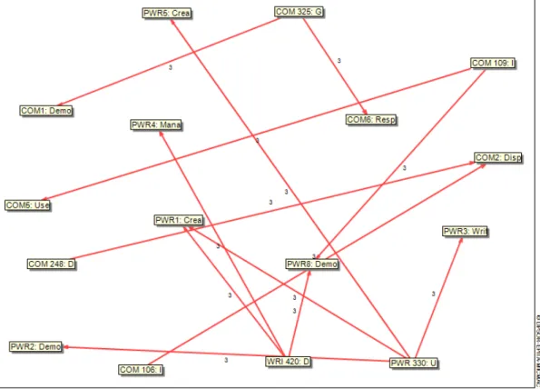 Figure 1: MICMAC Direct Influence Graph, Strongest Influences Only (cf. Godet &amp; Bourse, 2010)