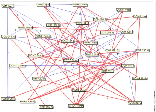 Figure 2: MICMAC Direct Influence Graph, Strongest and Relatively Strong Influences Only (cf