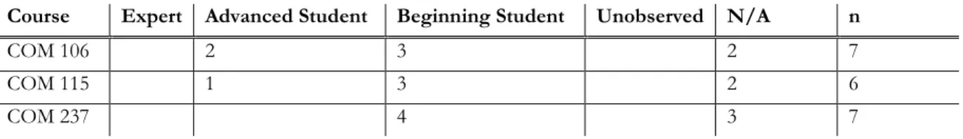 Figure 3: PSLO 6 Performance in COM 106, COM 115, COM 237 