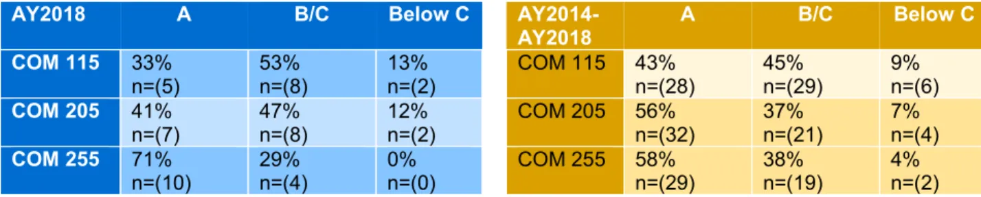 Table 6: PSLO 7 Performance in COM 106, COM 115, COM 237 