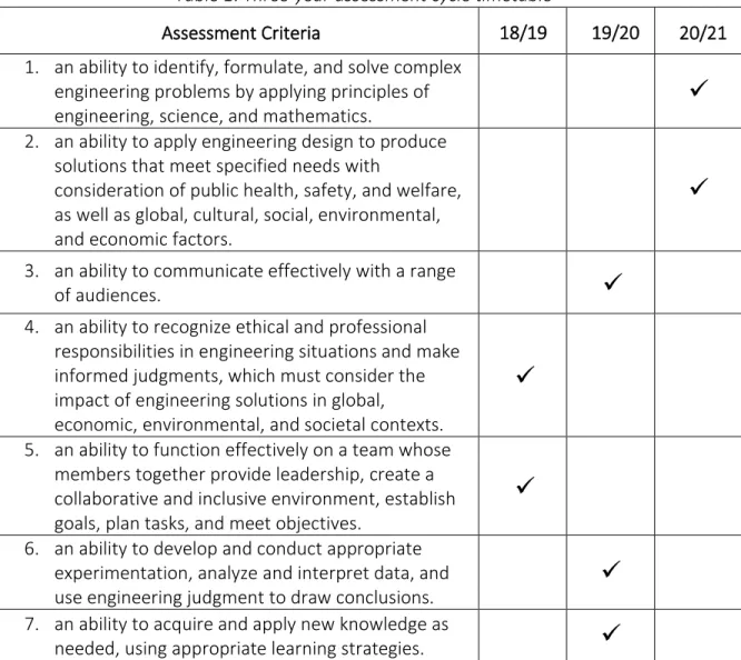 Table 1: Three-year assessment cycle timetable 