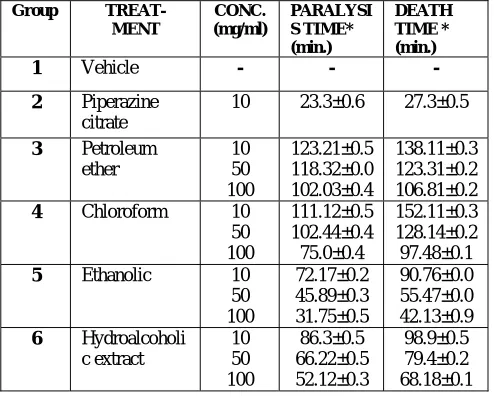 Table 1: Anthelmintic activity of whole plant of Eupatorium odoratum 