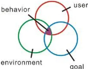 Figure 1 the relationship of behavior 