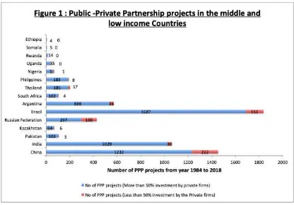 figure above, the number of PPP projects under the category of more than 50% 