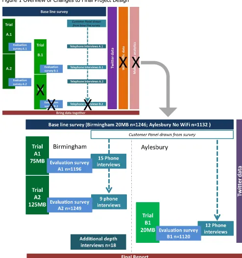 Figure 1 Overview of Changes to Final Project Design 