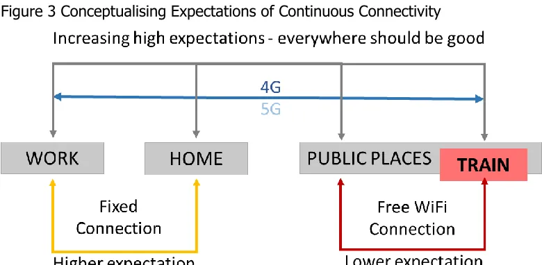 Figure 3 Conceptualising Expectations of Continuous Connectivity 