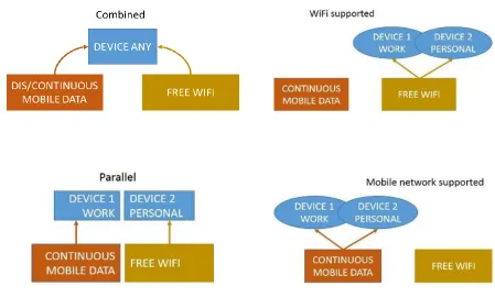 Figure 4 Different modes of Internet Connectivity  