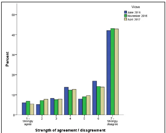 Figure 6 Birmingham - WiFi as a reason for choosing the train 