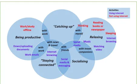 Figure 7 Conceptualising Travel Time 