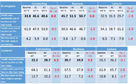 Table 3 Changes to Passengers’ Perception of Time Use 
