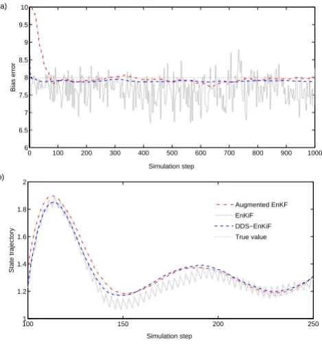 Fig. 1. Comparison between the assimilation results of an aug-obtained with the EnKiF is much higher than for the other two meth-ods.state trajectory