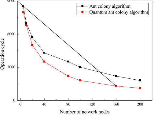 Fig. 1. Comparison of Network Operating Cycle 