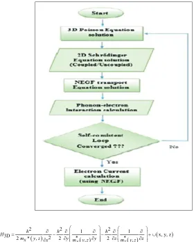 Figure 2: Methodology of work