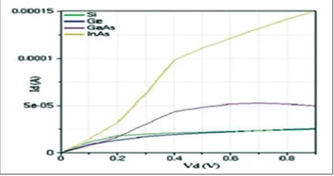 Figure 3: Drain current (Id) vs. drain voltage (Vd) plot of nanowire transistor for four different materials (Si, Ge, GaAs, and InAs) with uncoupled mode space approach for 100 crystal orientations