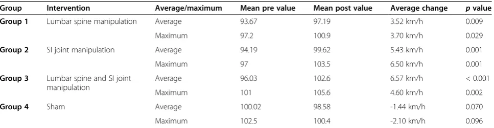 Table 4 The statistically significant kicking speed p values post intervention