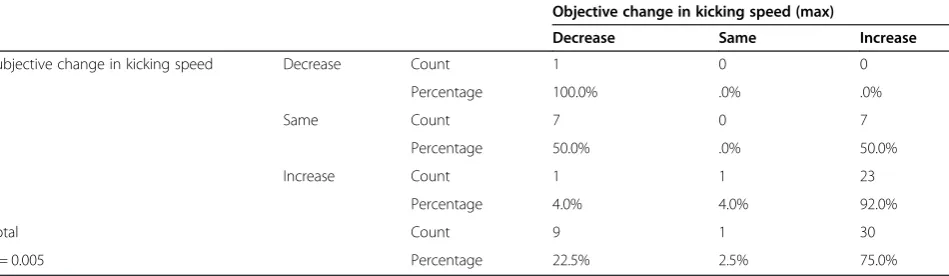 Table 5 Cross tabulation of subjective change and objective change in average kicking speed