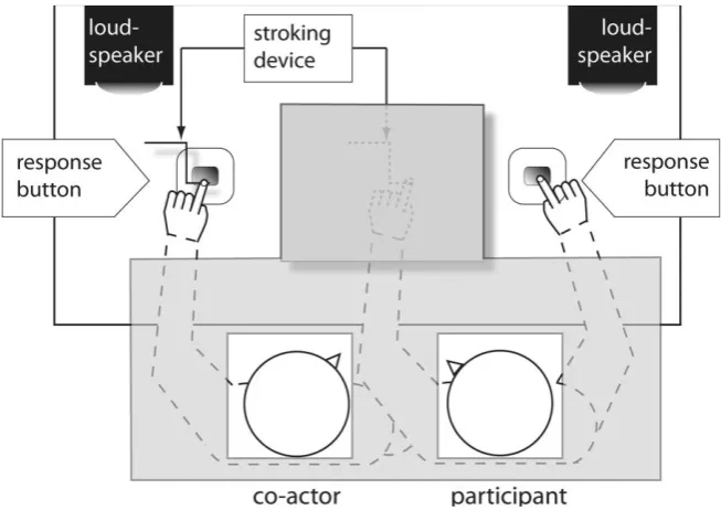 Figure 1.3 Experimental setting in Dolk et al. (2011). In each trial one of two sounds was delivered from either the left or the right loudspeaker