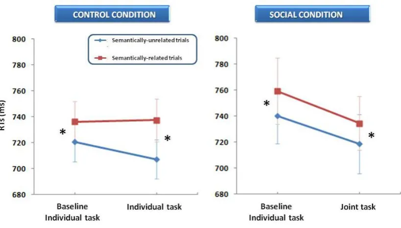 Figure 3.2. Means (± S.E.M.s) of correct RTs for each experimental condition in Experiment 1