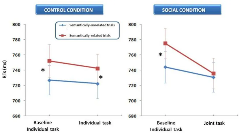 Figure 3.4. Means (± S.E.M.s) of correct RTs for each experimental condition in Experiment 2