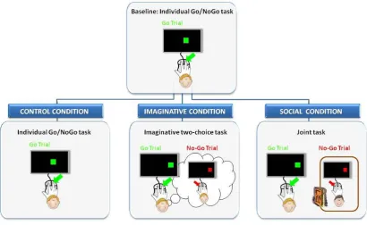 Figure 4.1. Schematic representation of the experimental design adopted in Experiment 4