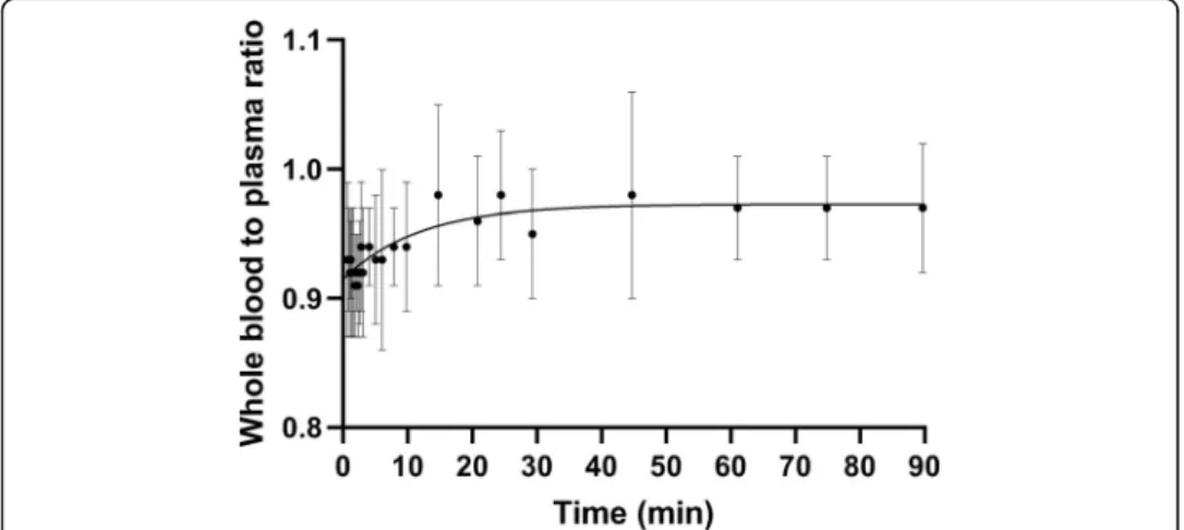 Fig. 4 Mean and SD of whole blood to plasma ratio in PBIF validation group with the fitted curve
