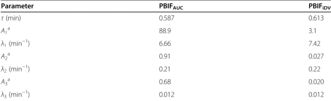 Table 3 Parameters of template PBIFs