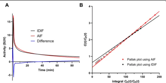 Fig. 1 a Typical example of IDIF (black curve), AIF (red), and difference (IDIF − AIF; blue)