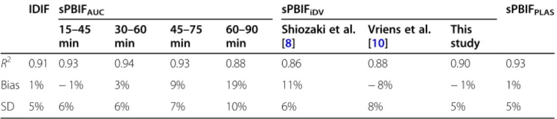 Table 5 Comparison of AUC(0 –90 min) between the estimated IFs (n = 12)