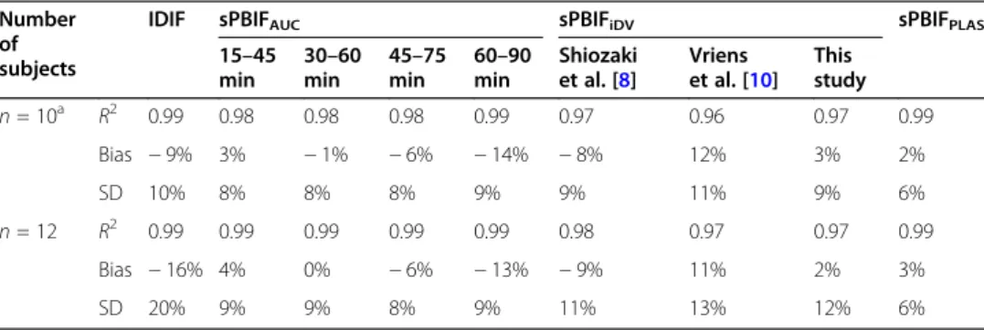 Fig. 2 Typical example of sPBIFs and AIF a for the full 90 min and b from 15 min to 90 min post-injection.