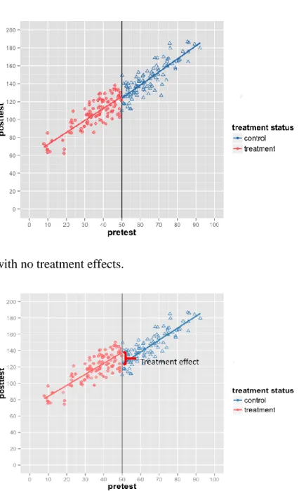 Figure 1. RD with no treatment effects. 