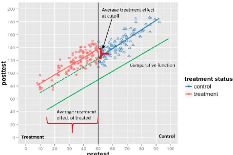 Figure 3. Average treatment effect at cutoff and average treatment effect on the treated  using comparative untreated observations