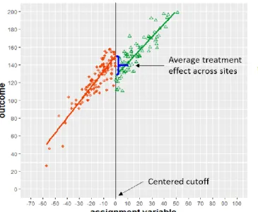 Figure 6. RD estimates in a pooled dataset. 