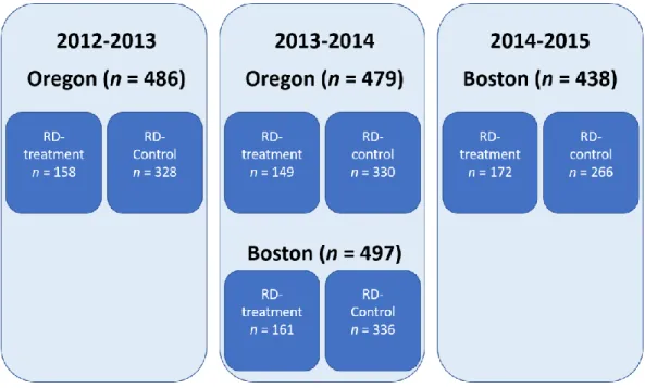 Figure 8. Analytic sample by year and condition.  