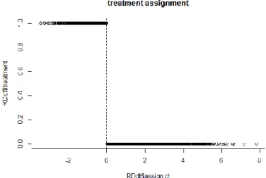 Figure 10. Treatment assignment as a function of the assignment variable score. 